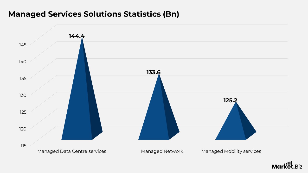 Managed Services Statistics