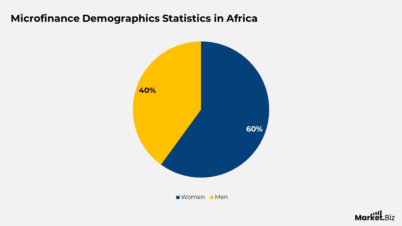 Microfinance Statistics