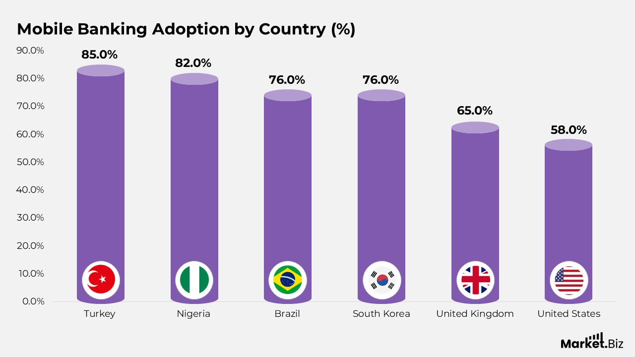 Mobile Banking Adoption Rates by Country
