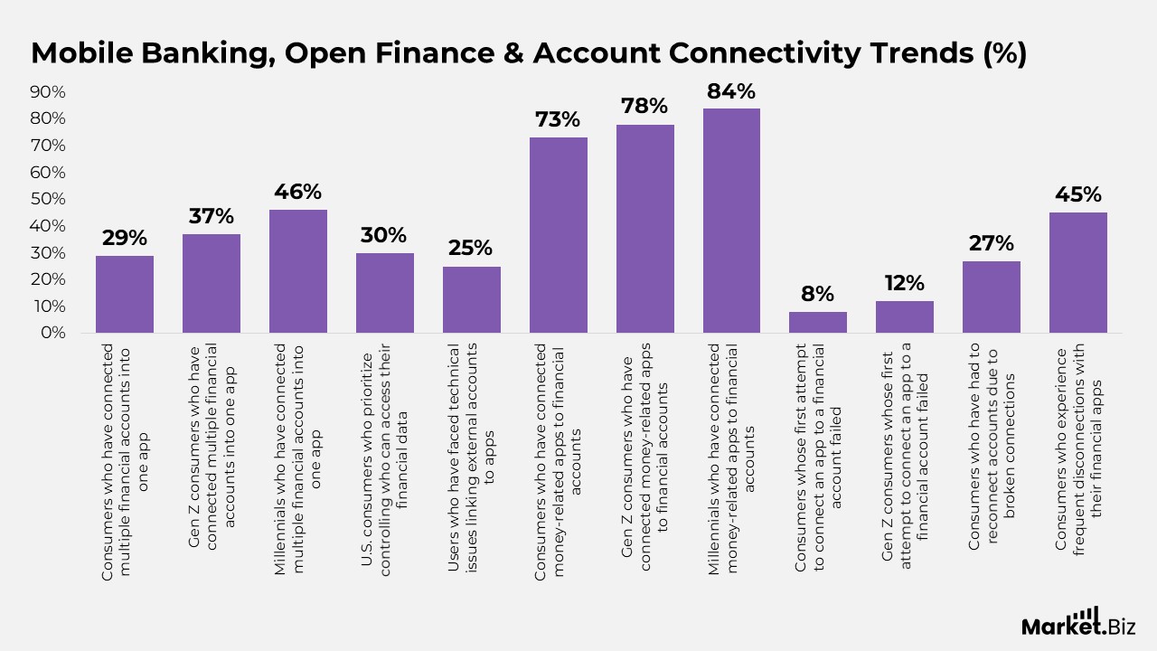 Mobile Banking, Open Finance & Account Connectivity Trends Statistics