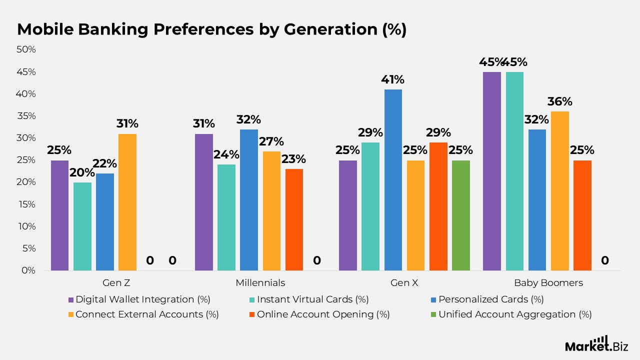 Mobile Banking Statistics