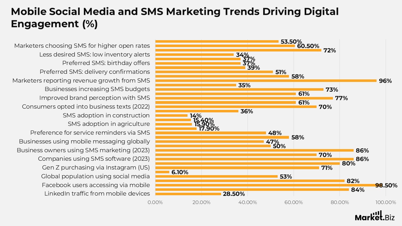 Mobile Marketing Statistics