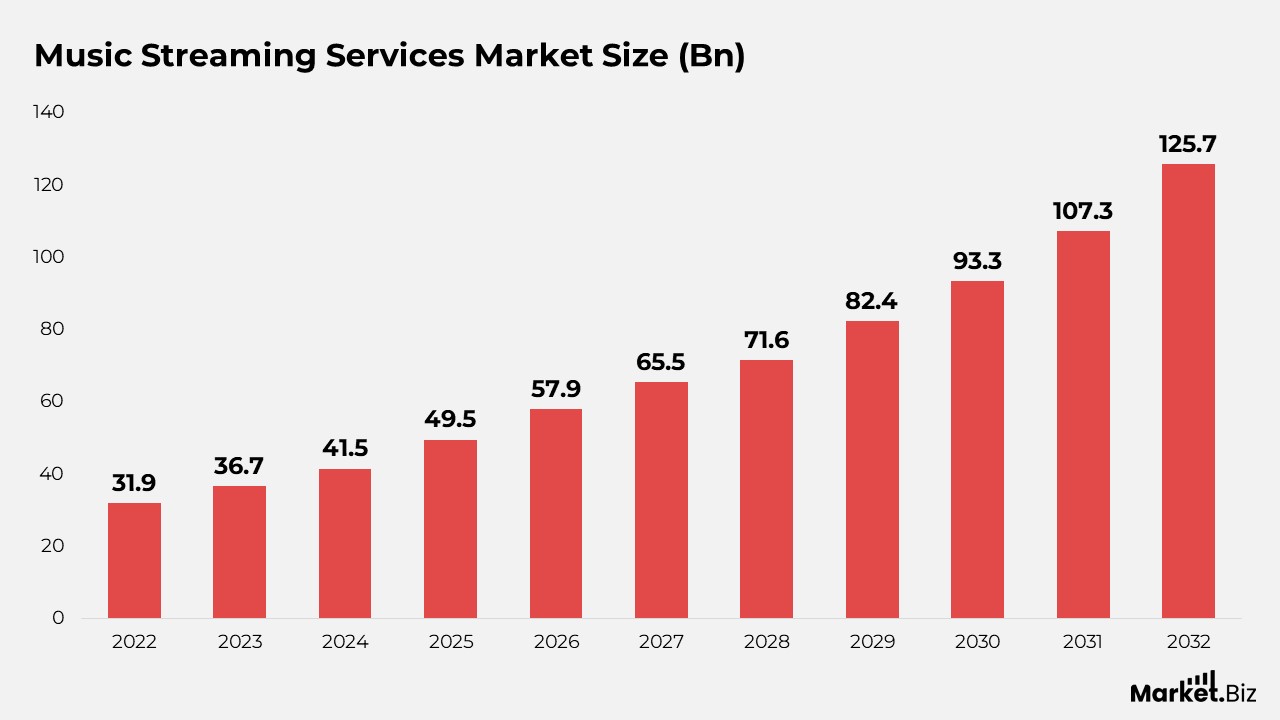 Streaming Services Statistics