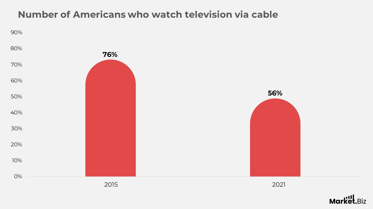 Streaming Services Statistics