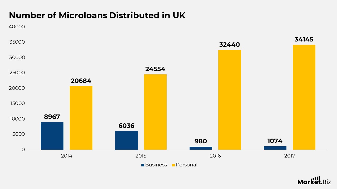 Microfinance Statistics