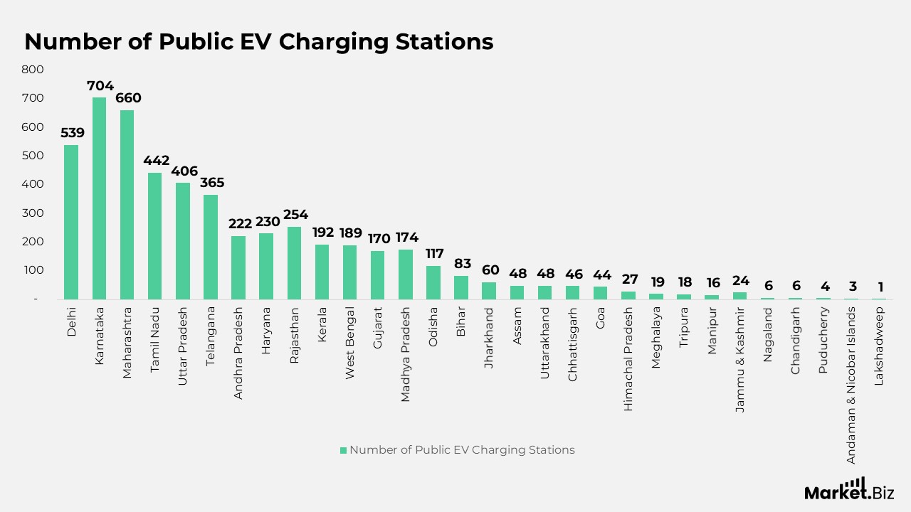 Public EV Charging Stations in India