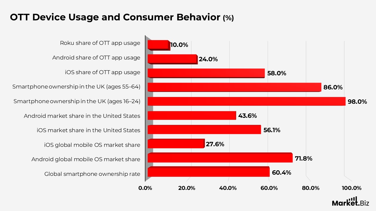OTT Statistics