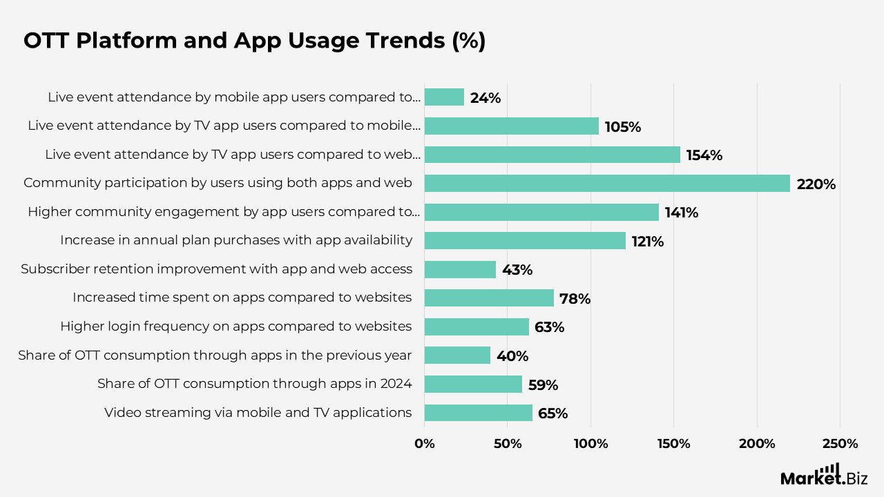 OTT Statistics