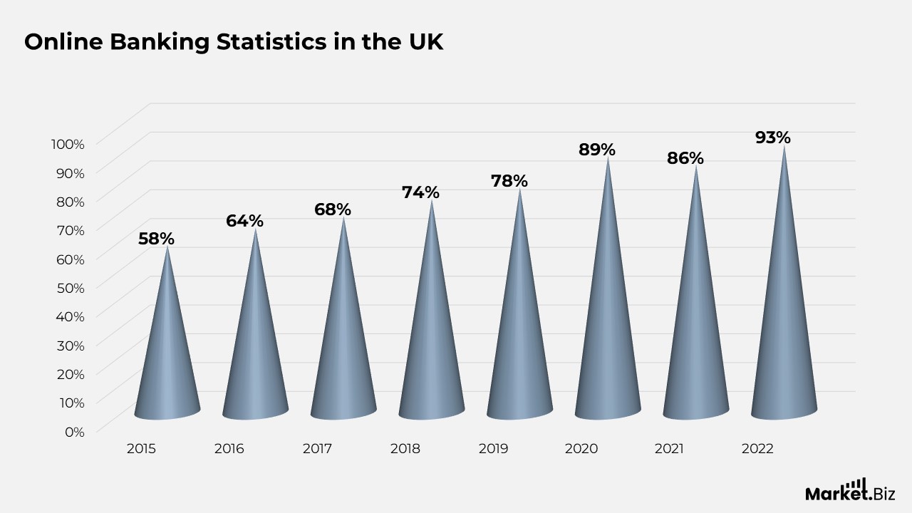 Online Banking Statistics