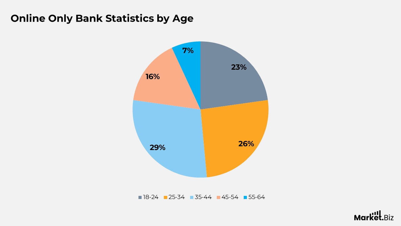 Online Banking Statistics