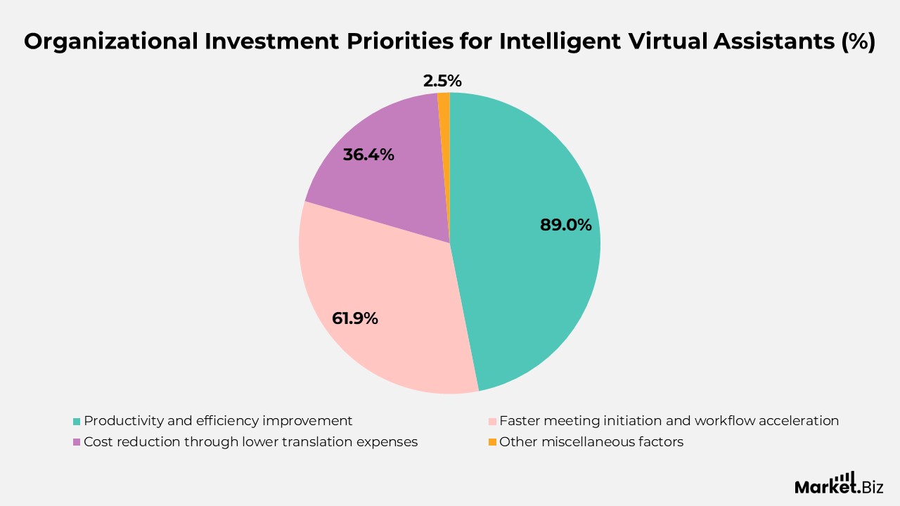 Intelligent Virtual Assistant Statistics