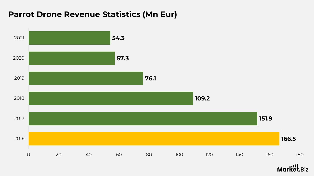 Commercial Drones Statistics