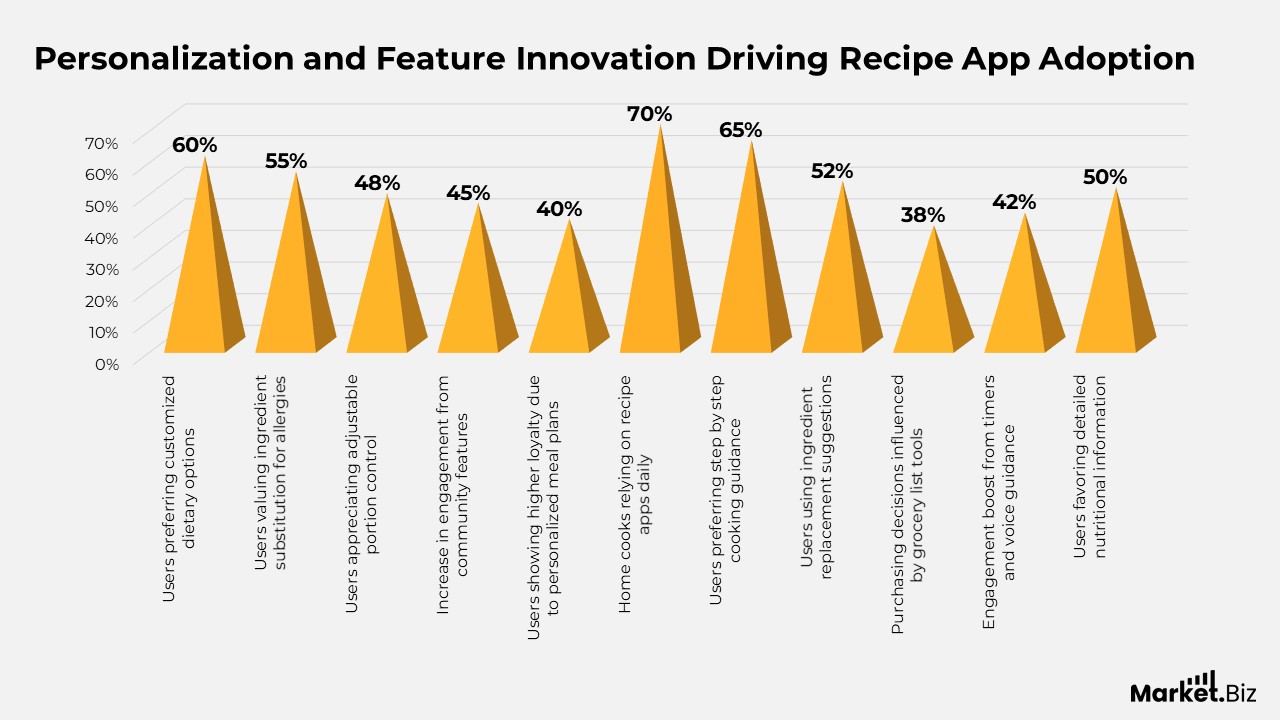 Recipe App Statistics