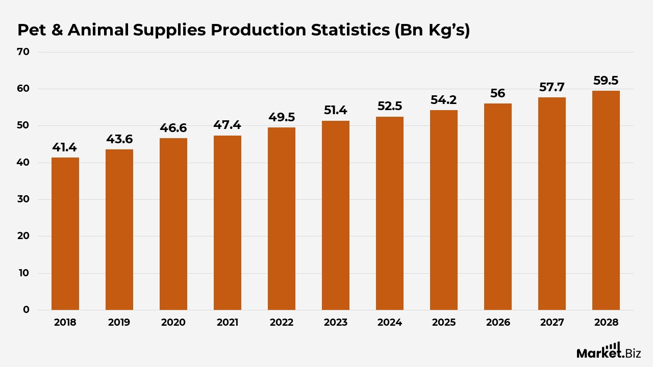 Pets & Animal Supplies Statistics