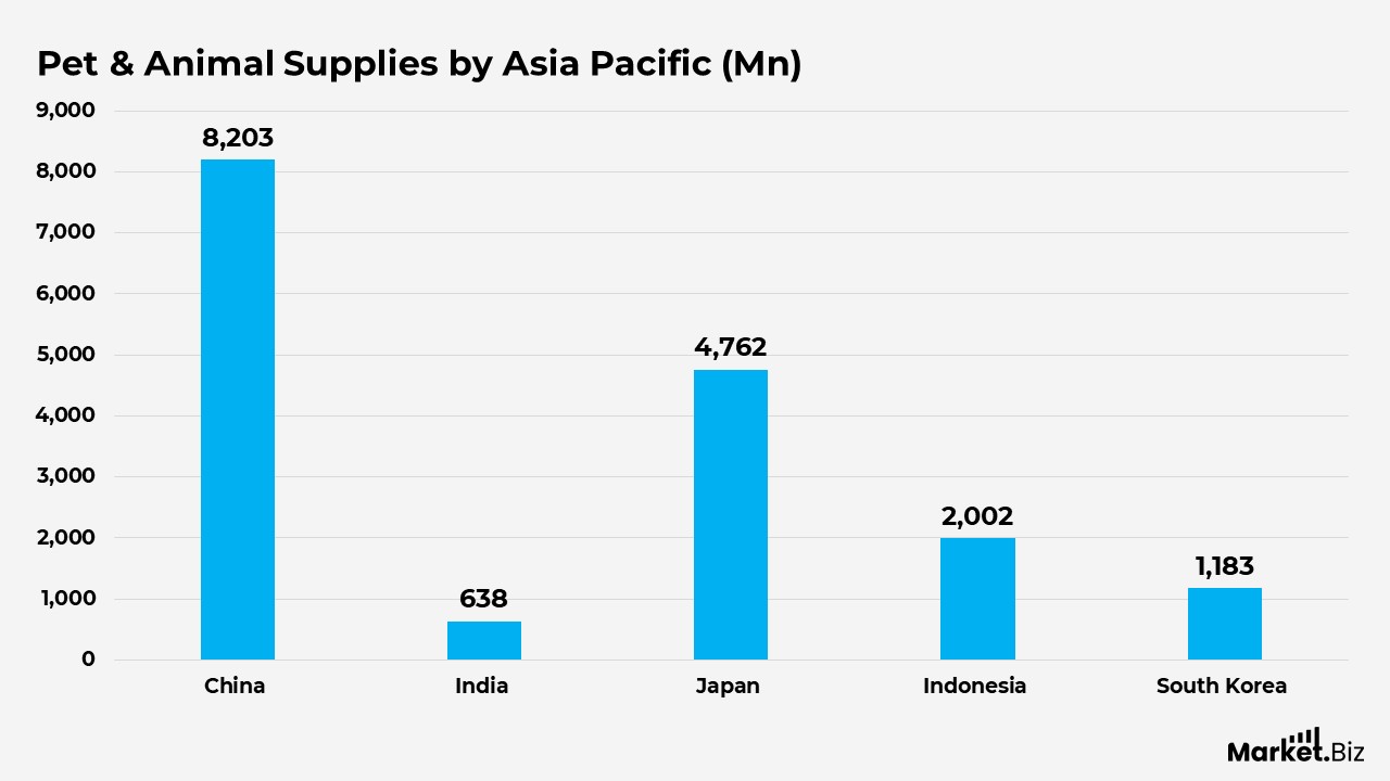 Pets & Animal Supplies Statistics