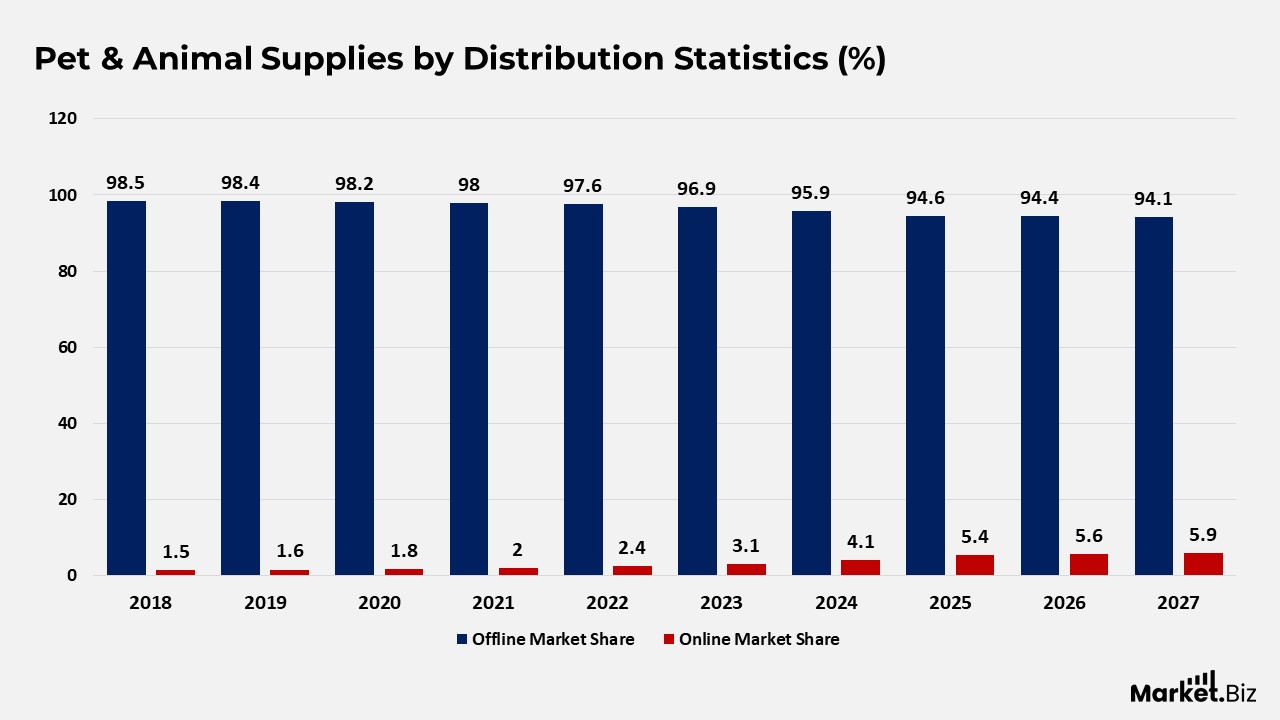 Pets & Animal Supplies Statistics