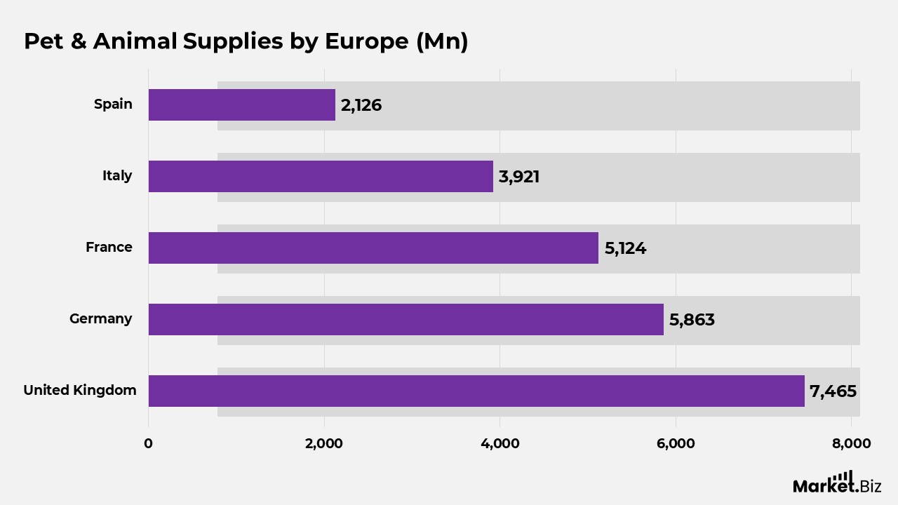 Pets & Animal Supplies Statistics