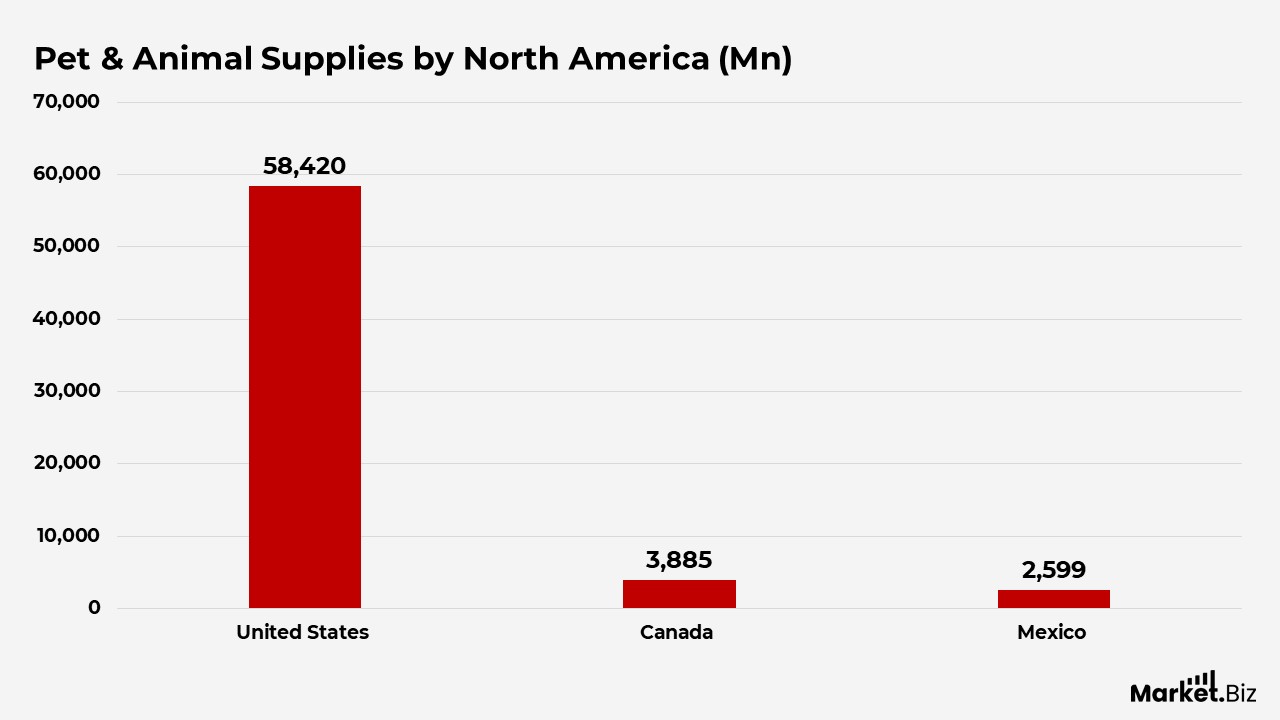 Pets & Animal Supplies Statistics