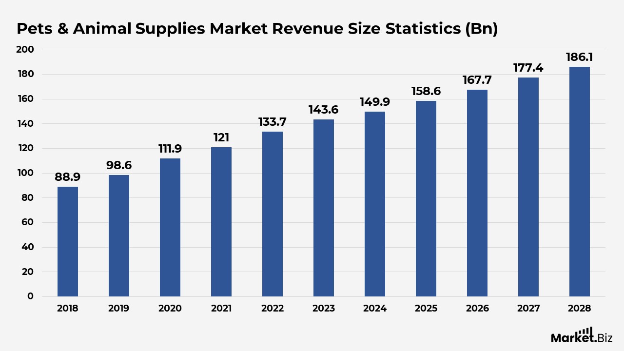 Pets & Animal Supplies Statistics