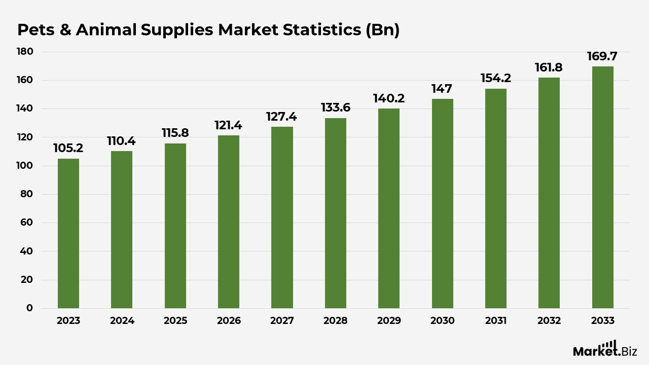 Pets & Animal Supplies Statistics