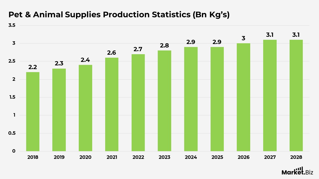Pets & Animal Supplies Statistics