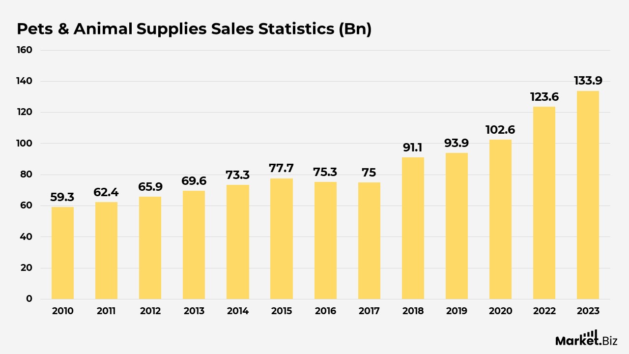 Pets & Animal Supplies Statistics