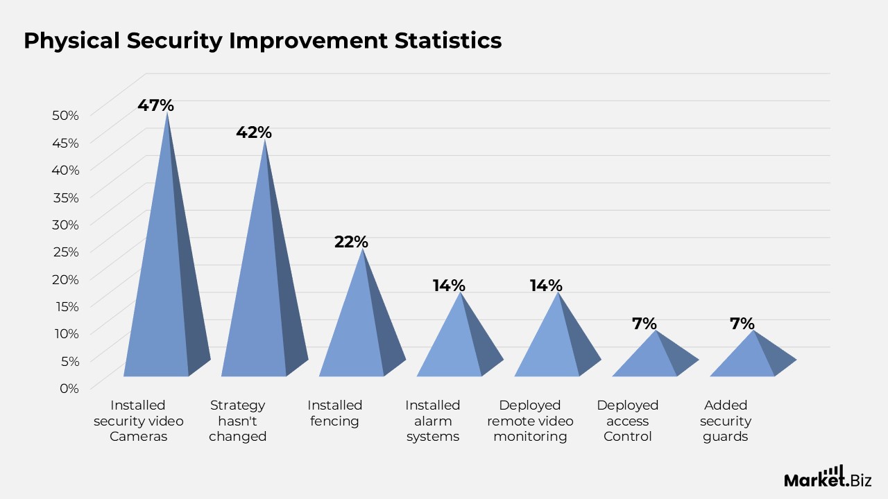 Physical Security Statistics
