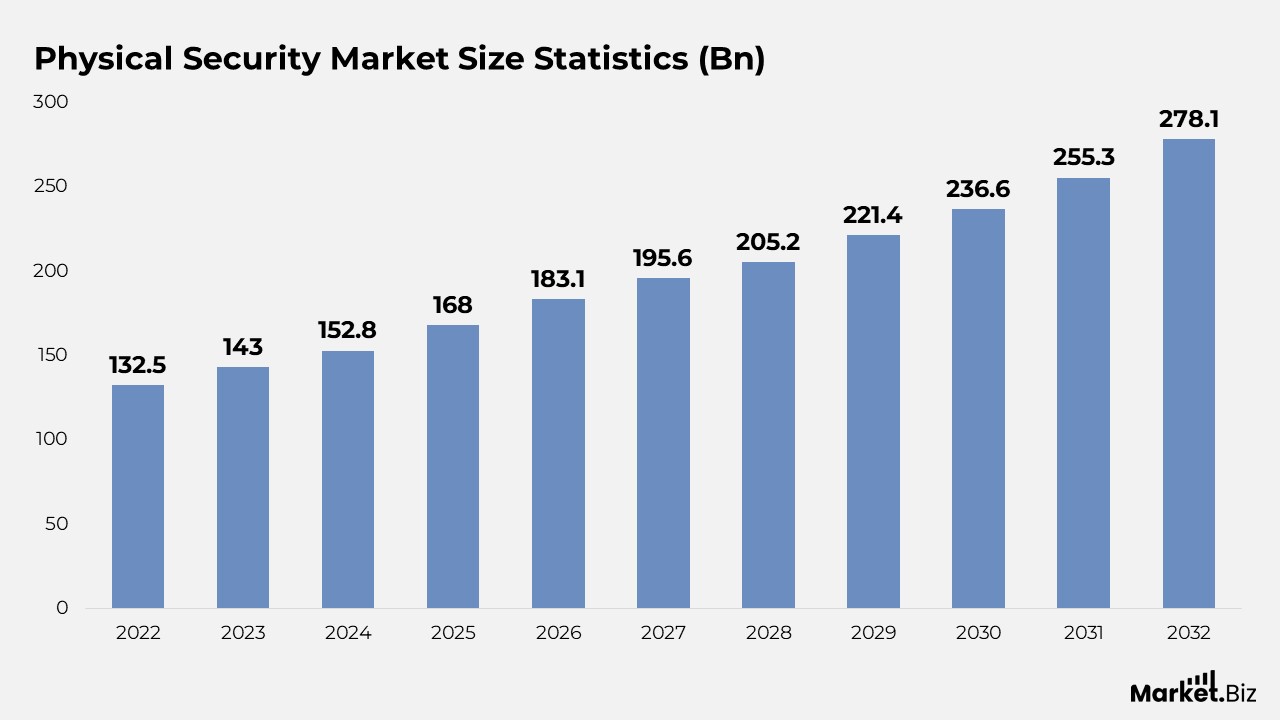 Physical Security Statistics