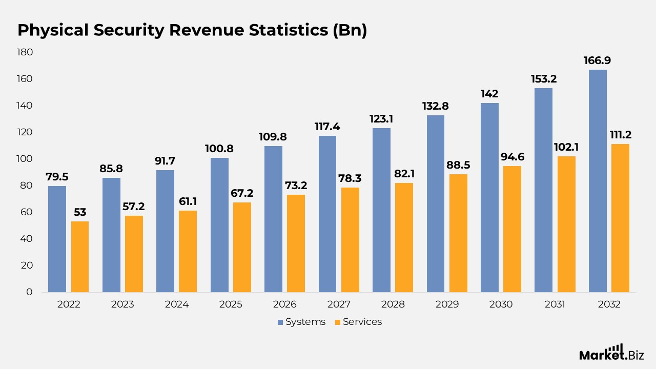 Physical Security Statistics