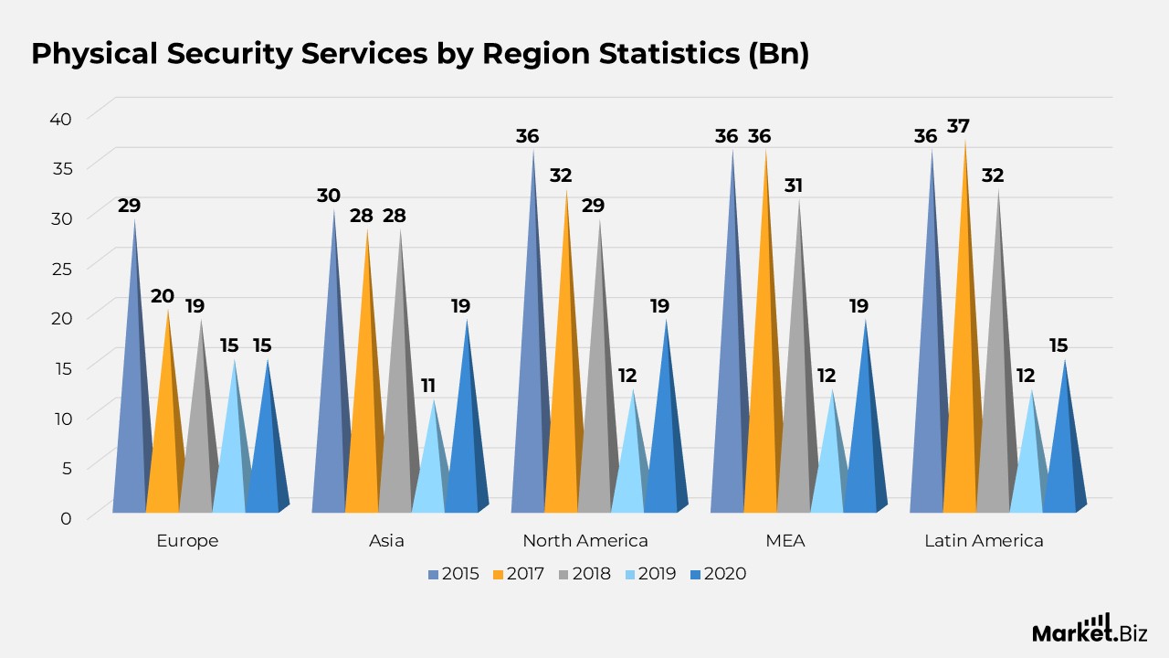 Physical Security Statistics