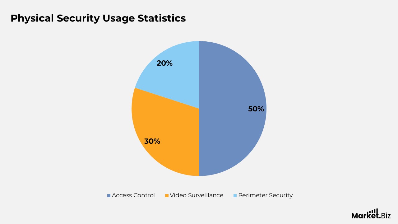 Physical Security Statistics
