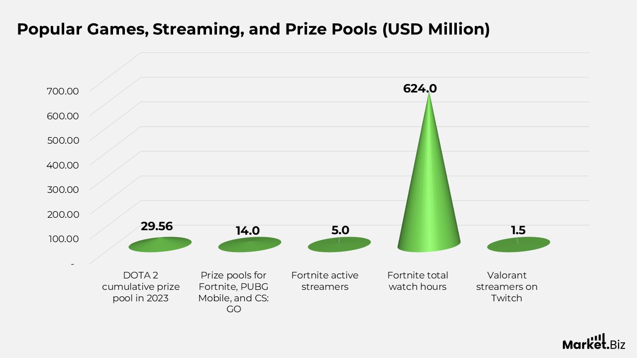 eSports Viewership Statistics