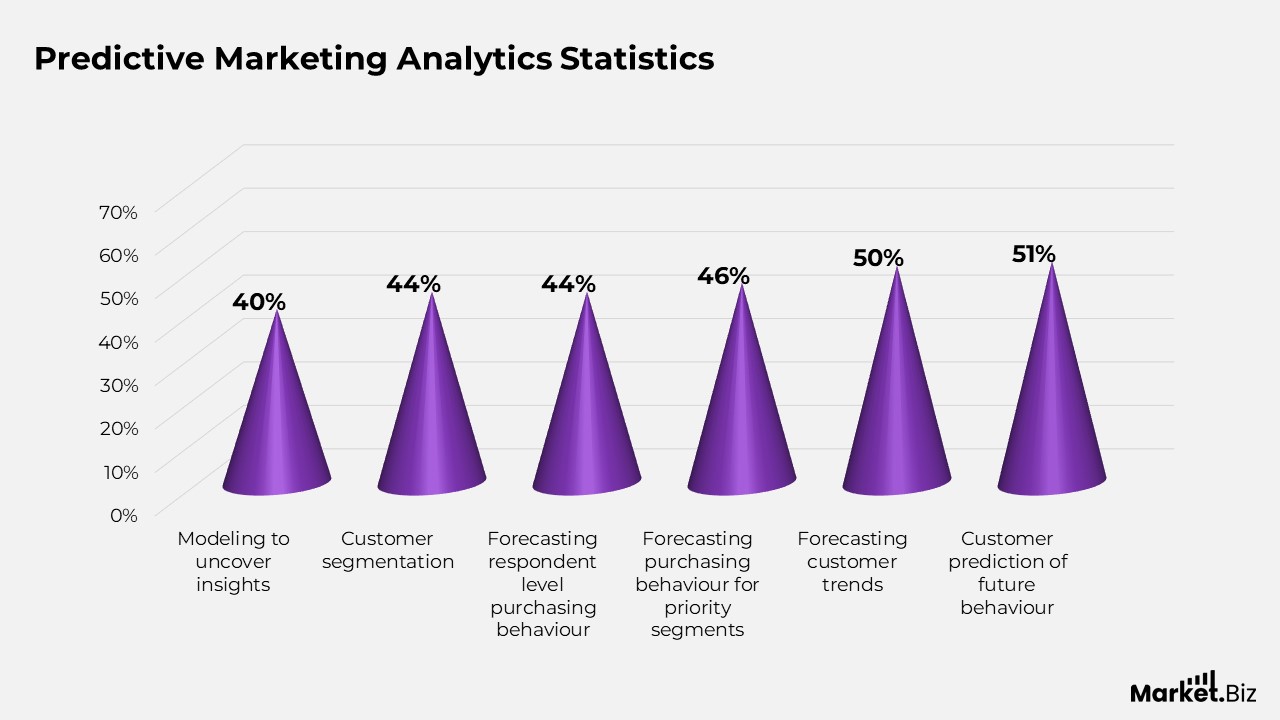 Predictive Marketing Analytics Statistics