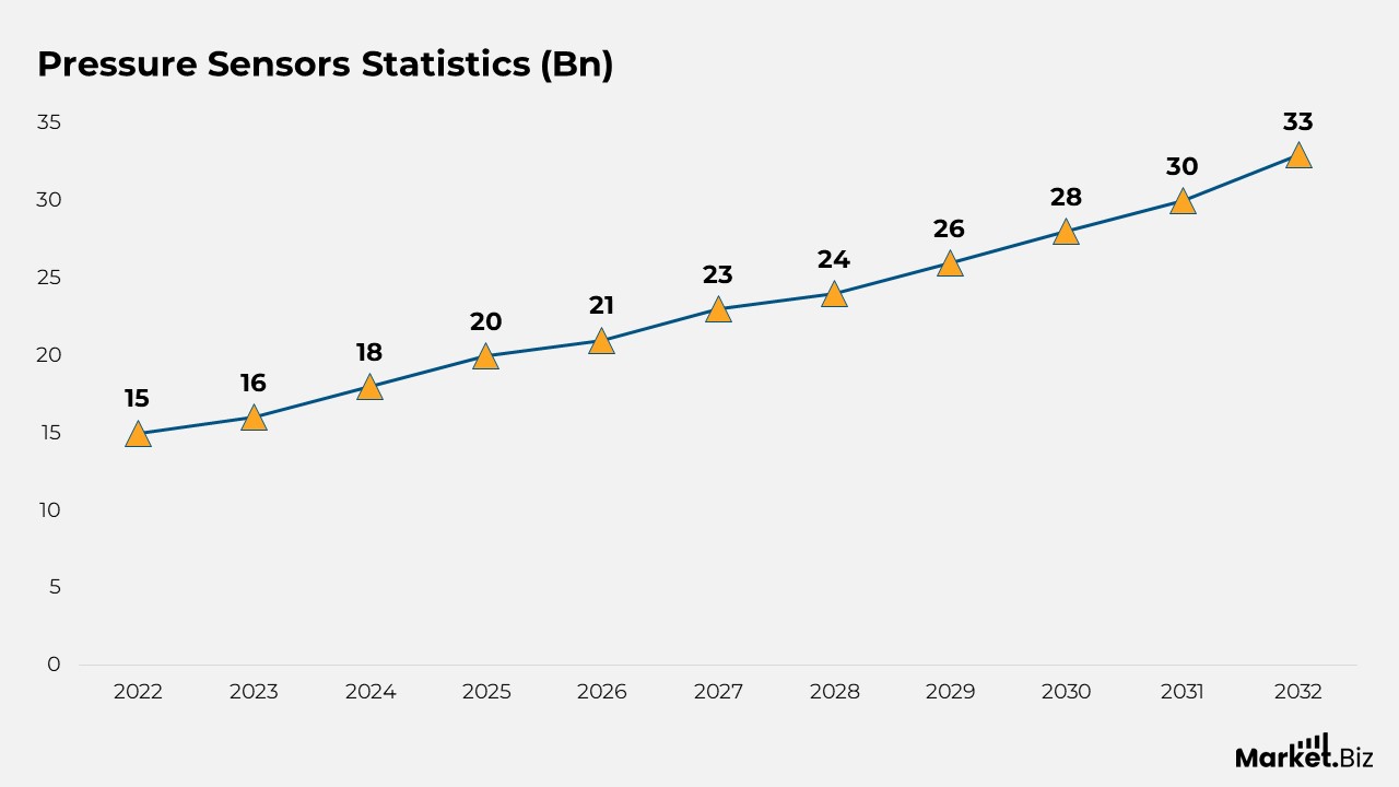 Automotive Sensors Statistics