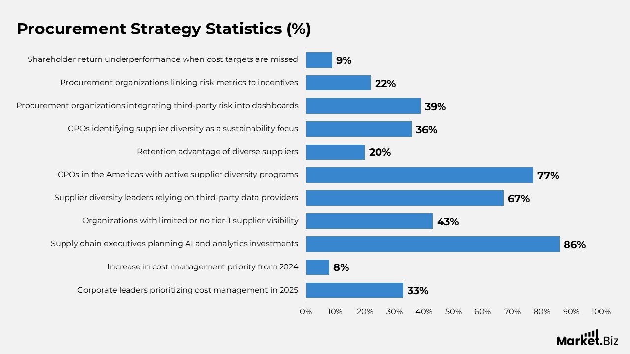 Supply Chain Statistics