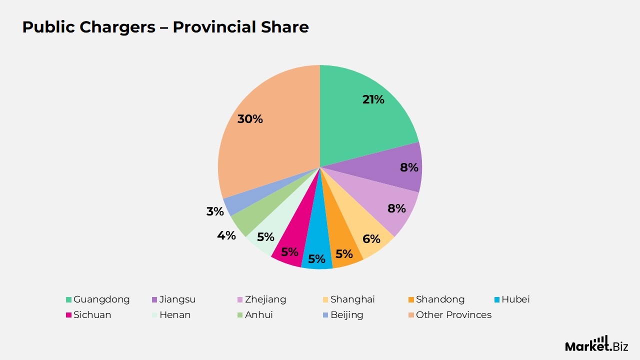 Public Chargers – Provincial Share