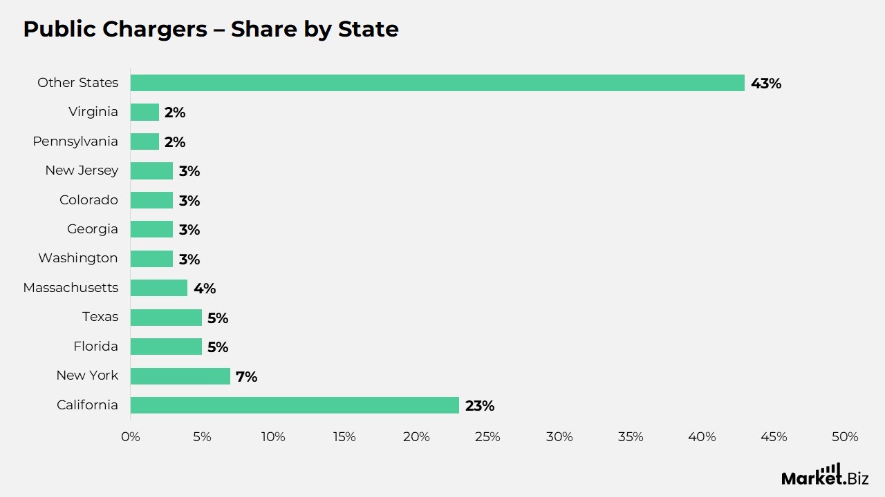 Public Chargers – Share by State
