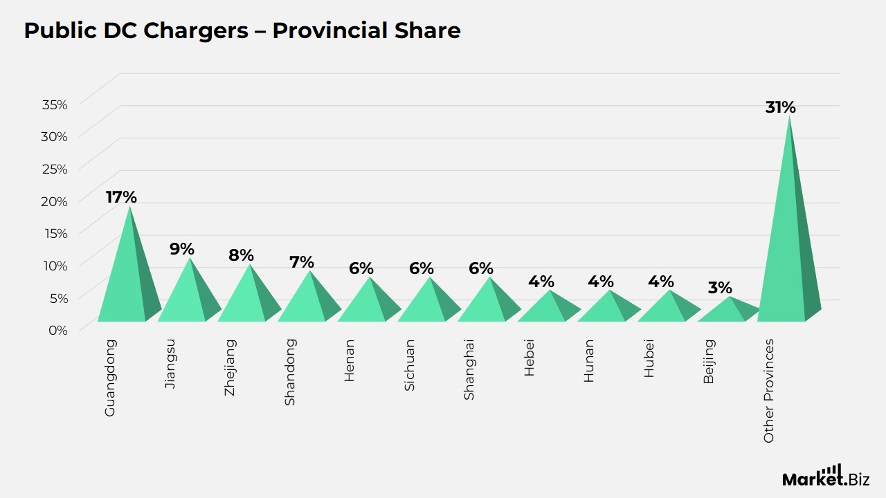 Electric Vehicle Charging Infrastructure Statistics