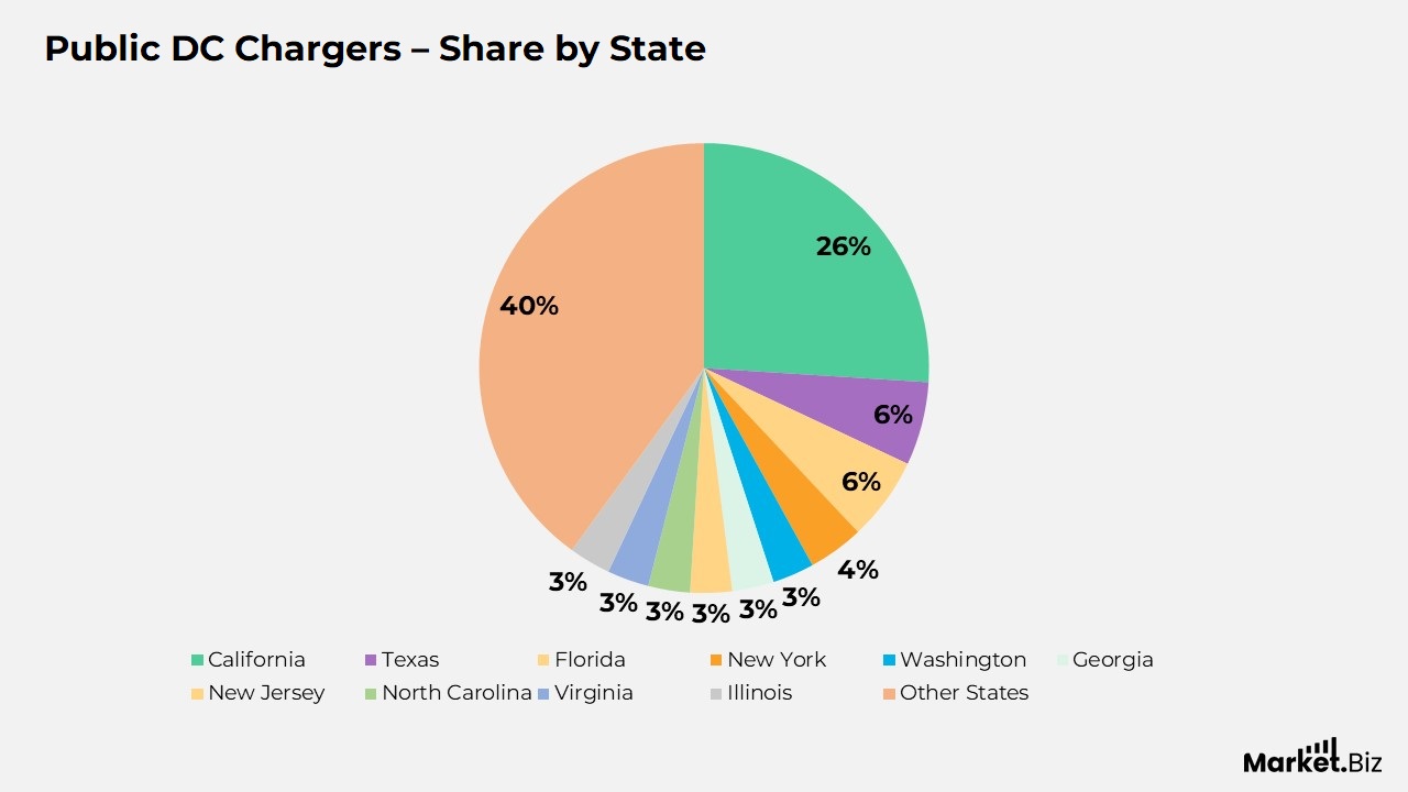 Electric Vehicle Charging Infrastructure Statistics