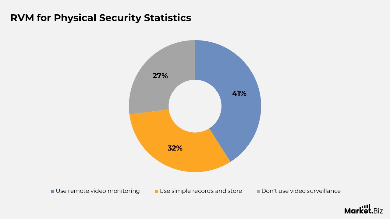 Physical Security Statistics