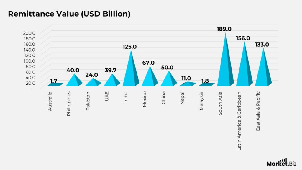Digital Remittance Statistics (2026) and Facts by Ecosystem