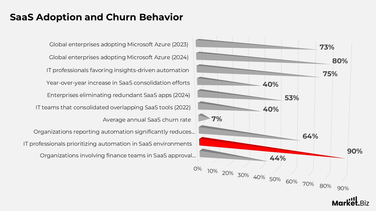 Software as a Service Statistics