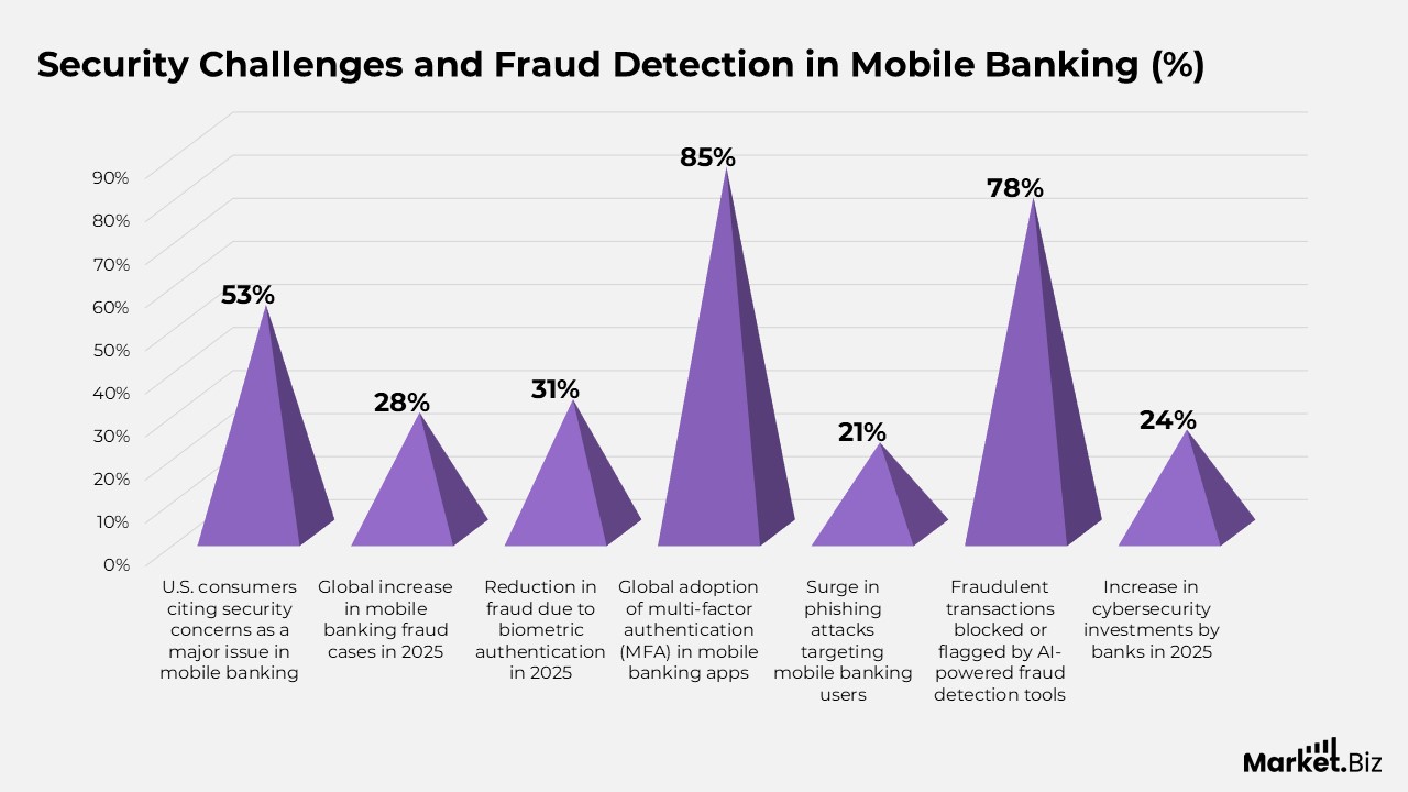 Mobile Banking Statistics