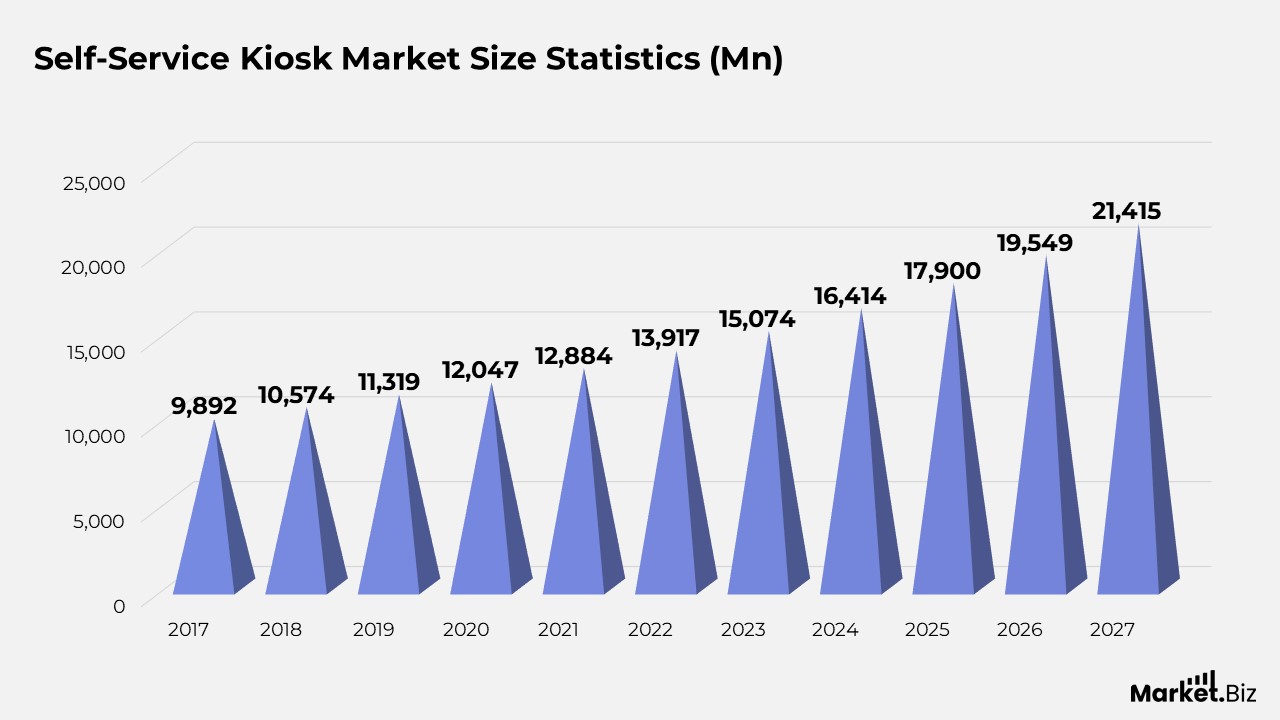 Self-Service Kiosk Market Size Statistics (Mn)