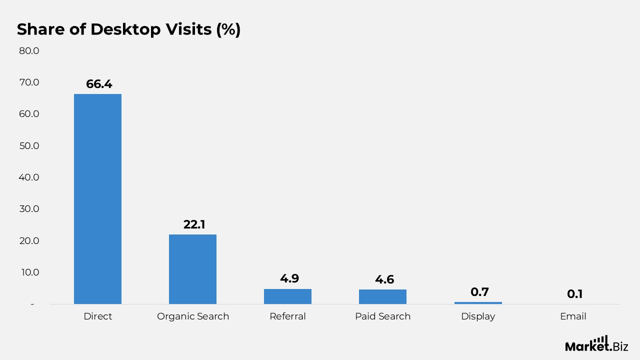 Share of Desktop Visits