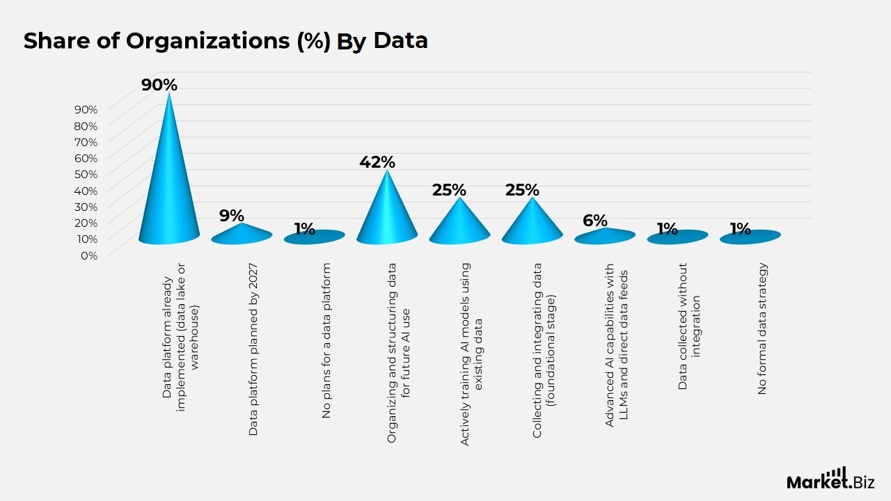 Share of Organizations (%) By Data