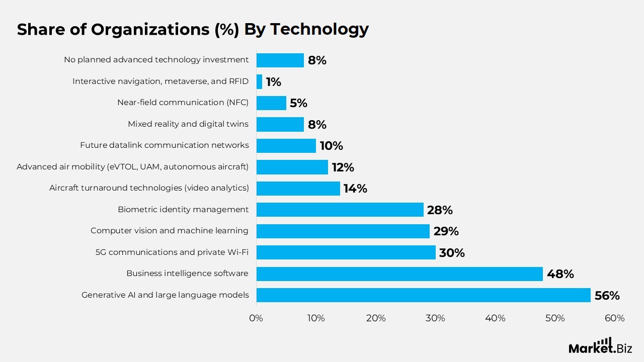 Share of Organizations (%) By Technology