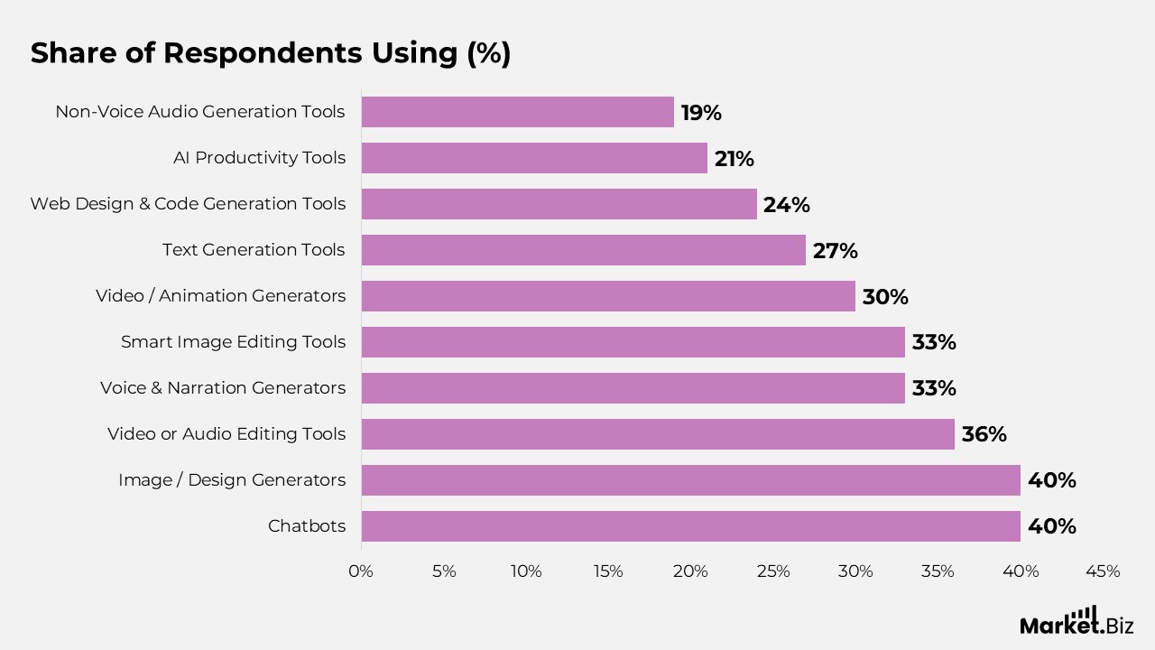 Share of Respondents Using (%)
