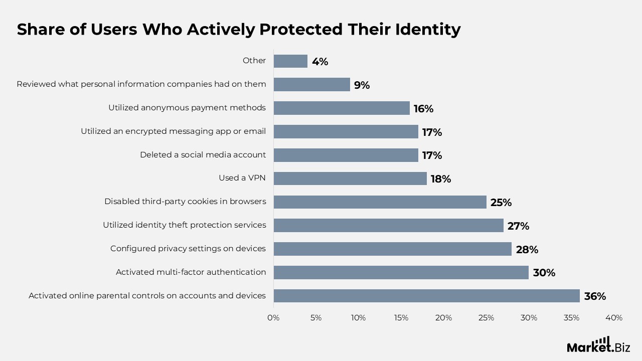 Internet Privacy Statistics