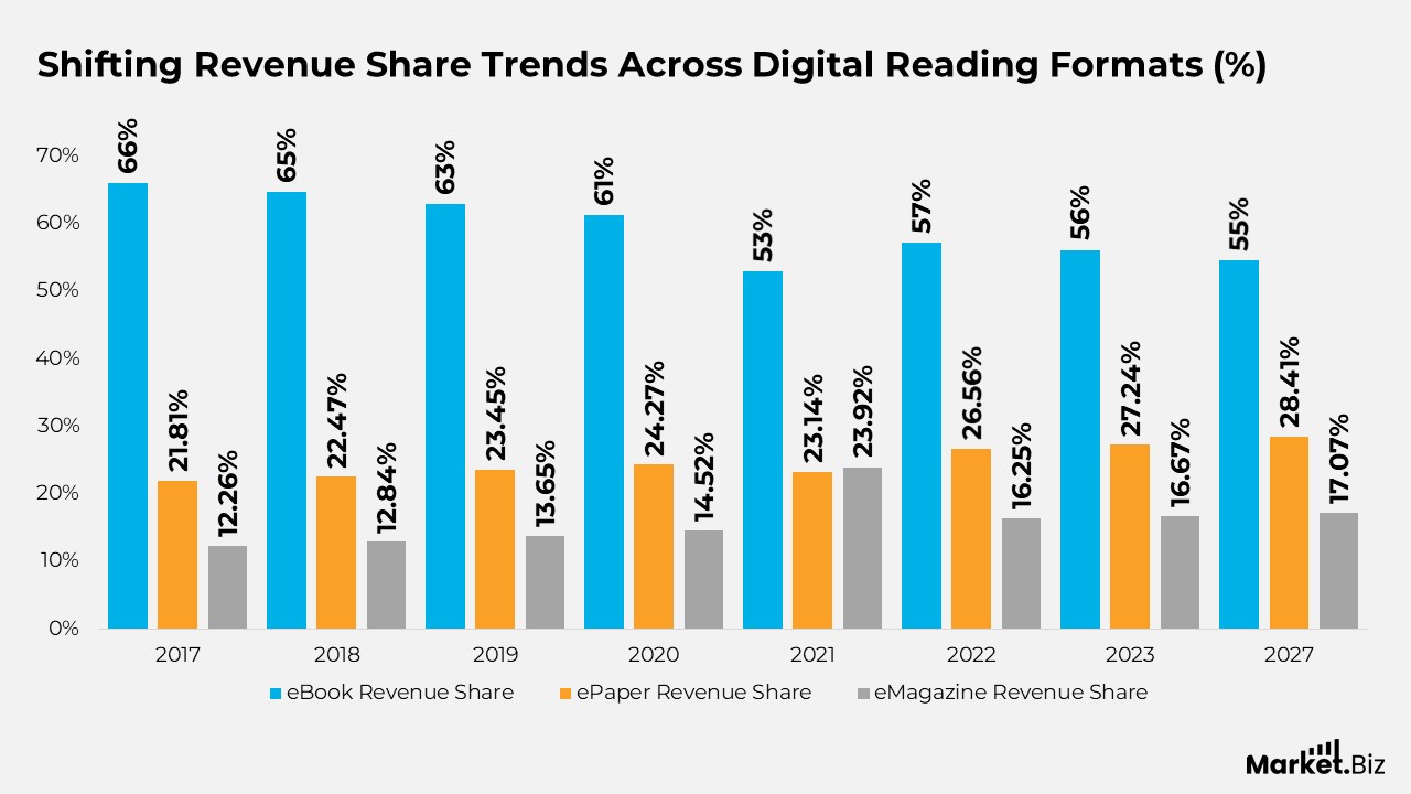 Shifting Revenue Share Trends Across Digital Reading Formats